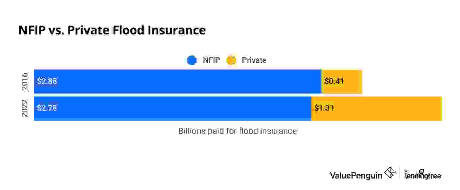 NFIP vs. Private Flood Insurance