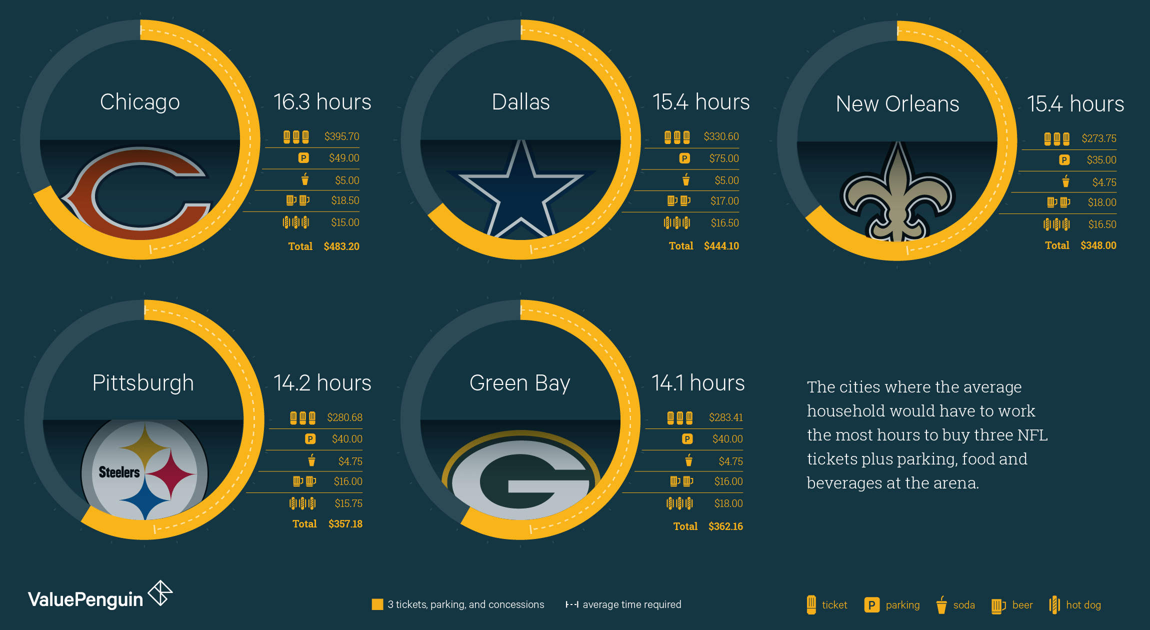 Chart about the least affordable NFL games