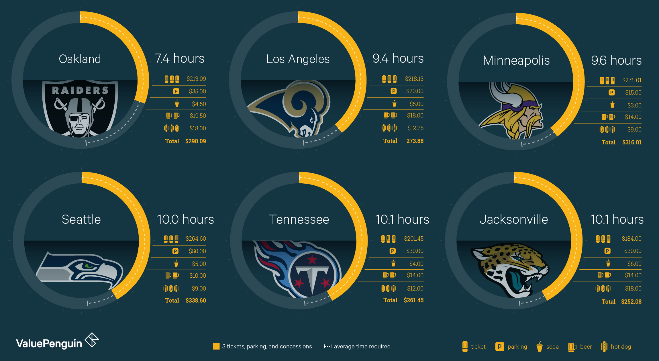 Chart about most affordable NFL games
