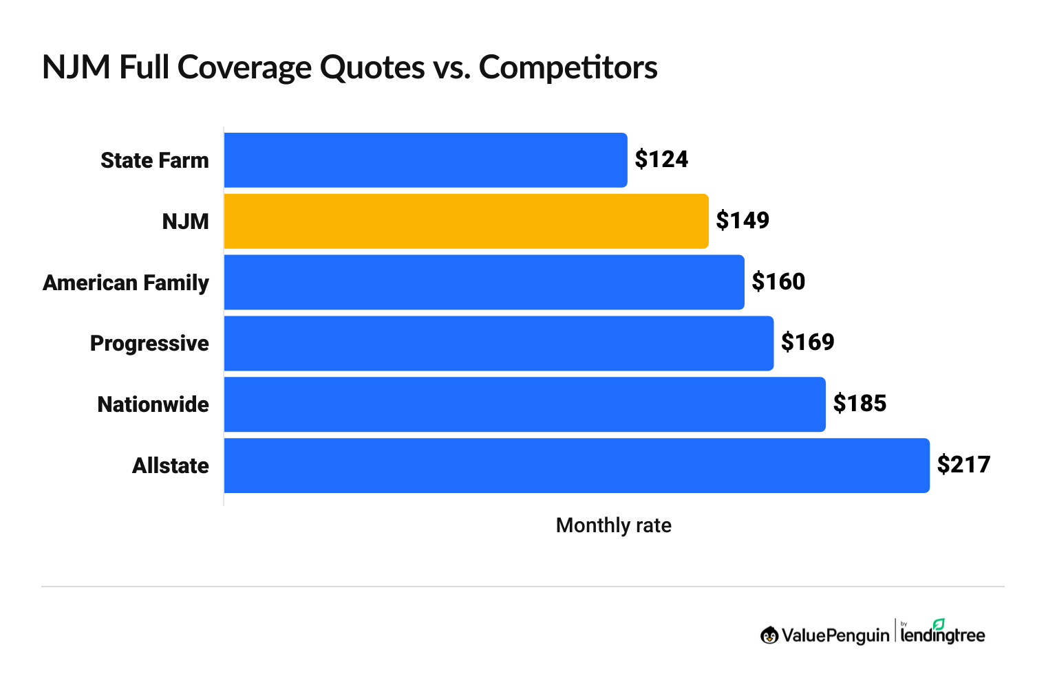 Graph comparing NJM car insurance rates with competitors
