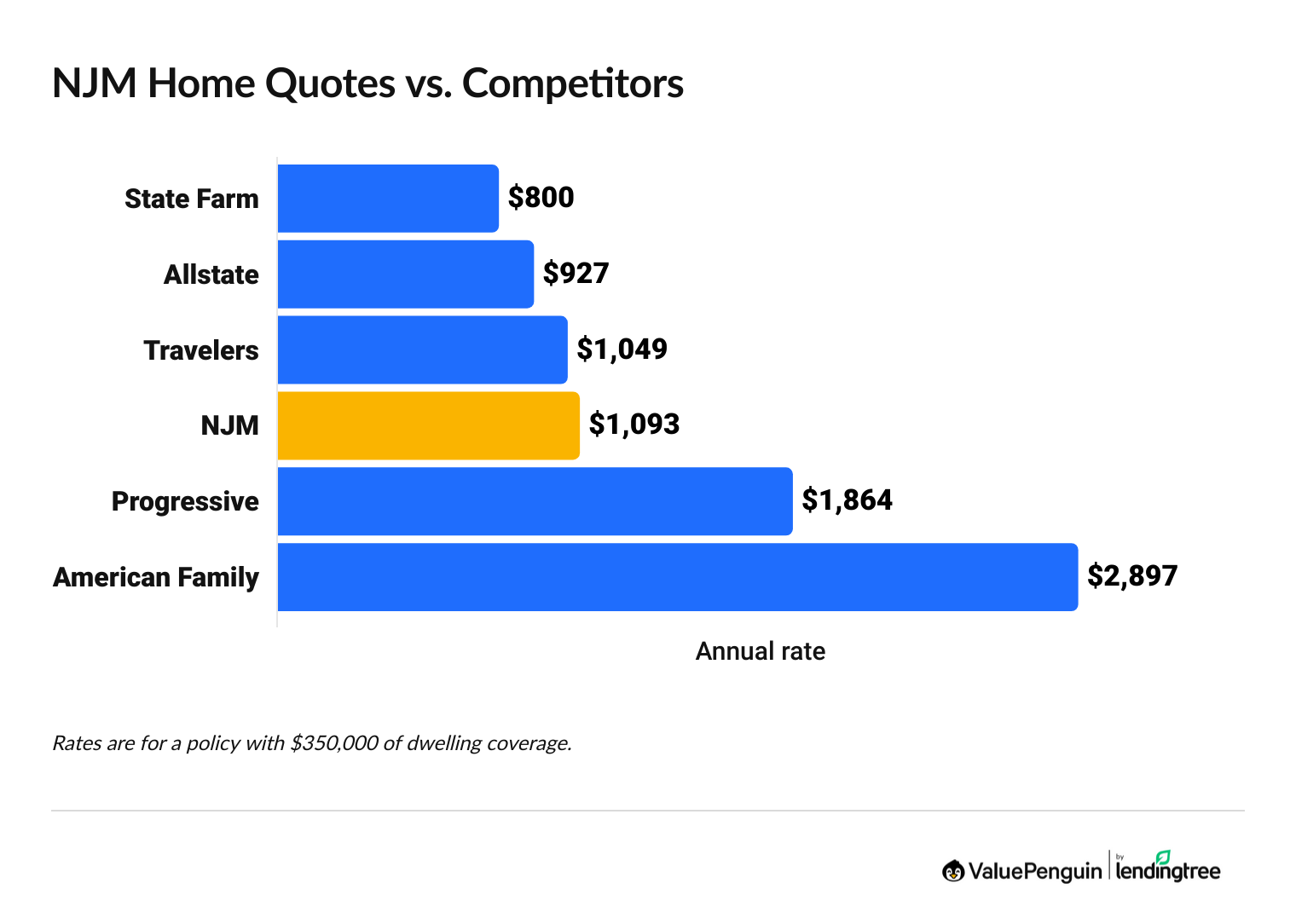 Graph comparing NJM home insurance rates with competitors