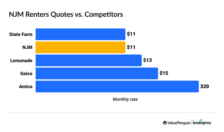Graph comparing NJM renters insurance rates with competitors