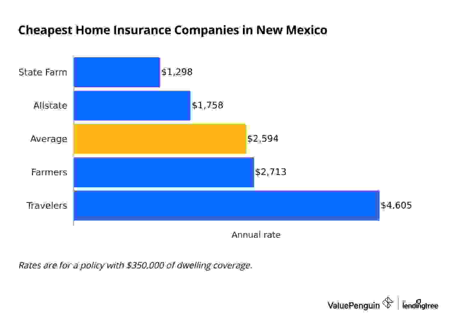 Most affordable home insurance options in NM