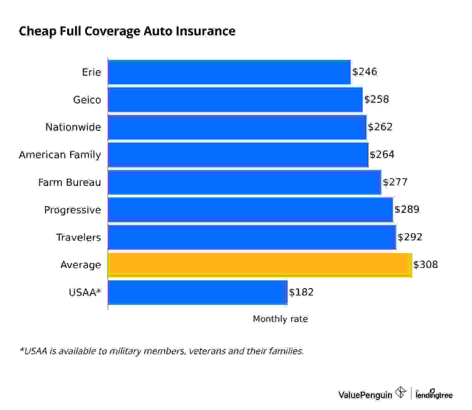 Cheap full coverage auto insurance with no down payment for drivers with bad credit