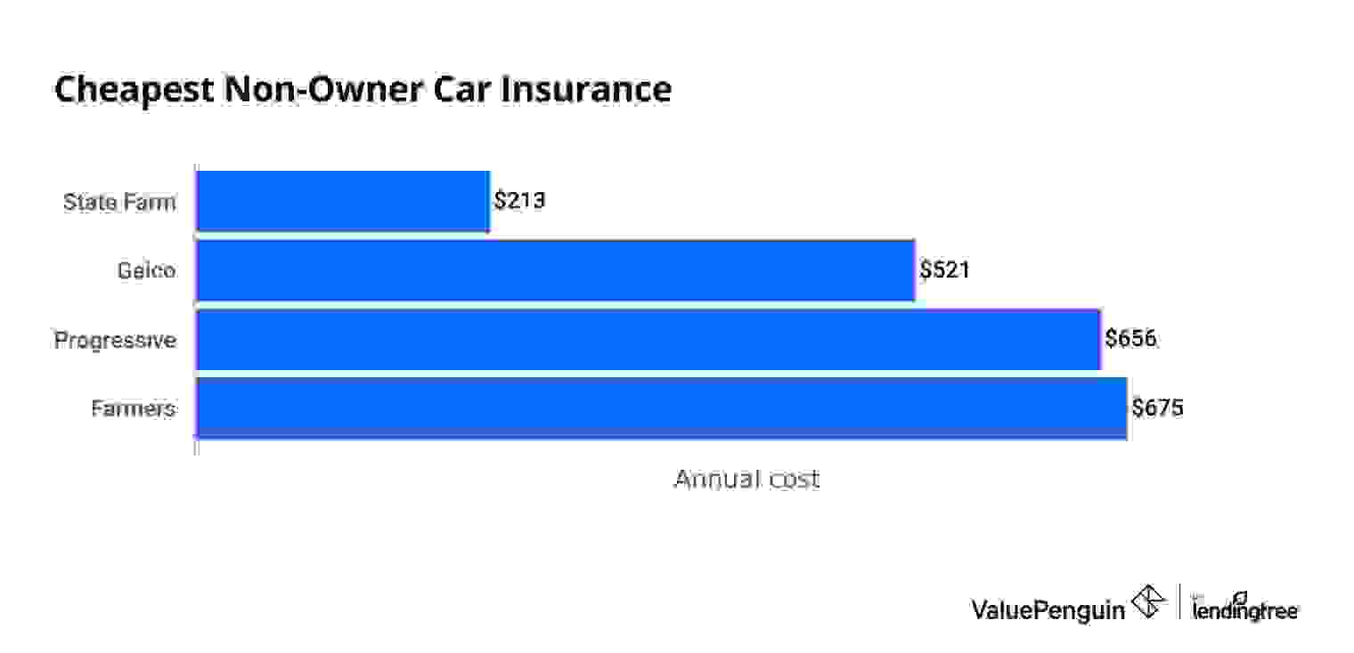 Graph of the cheapest non-owner car insurance companies