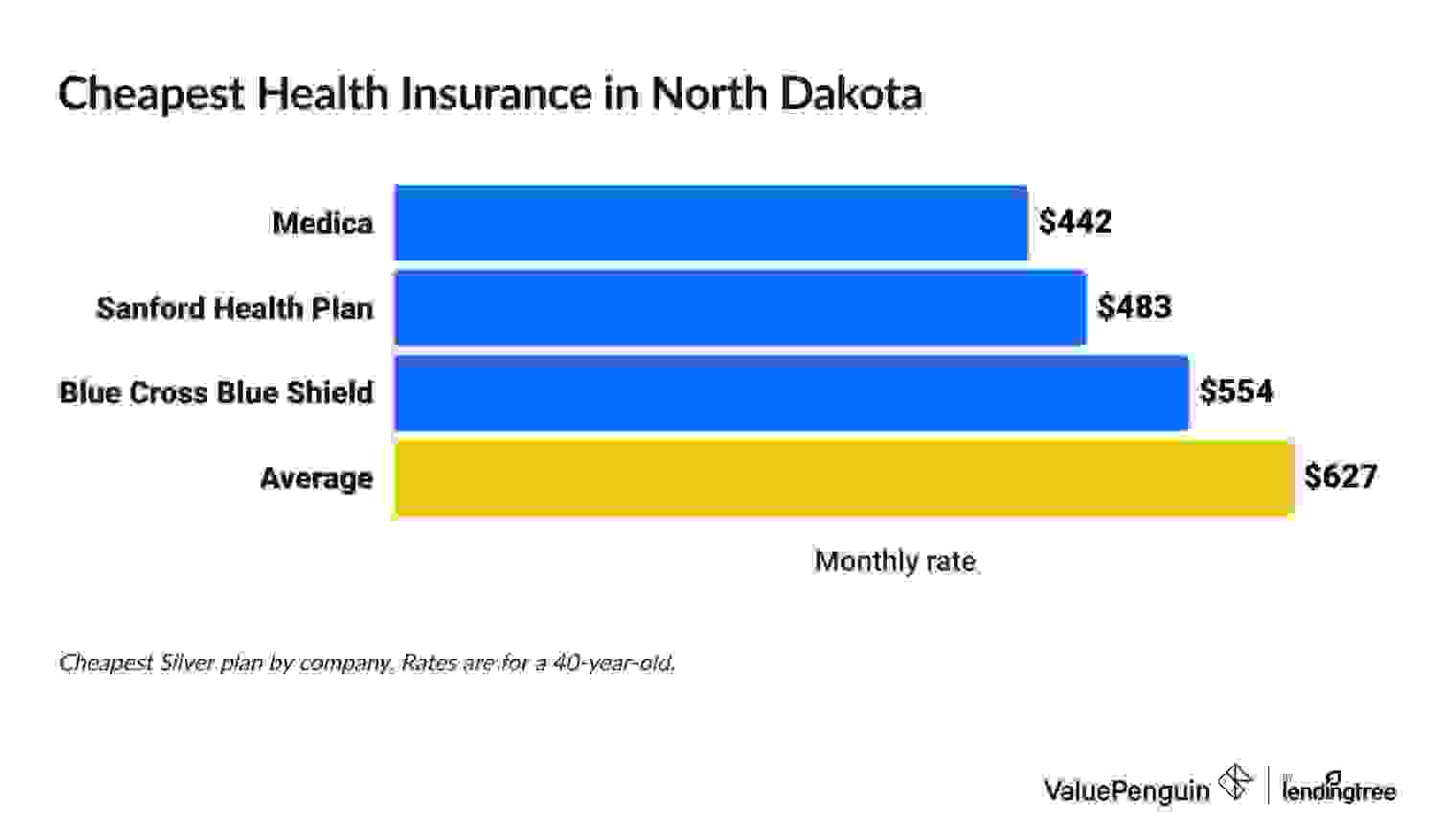 Cheapest health insurance companies in North Dakota