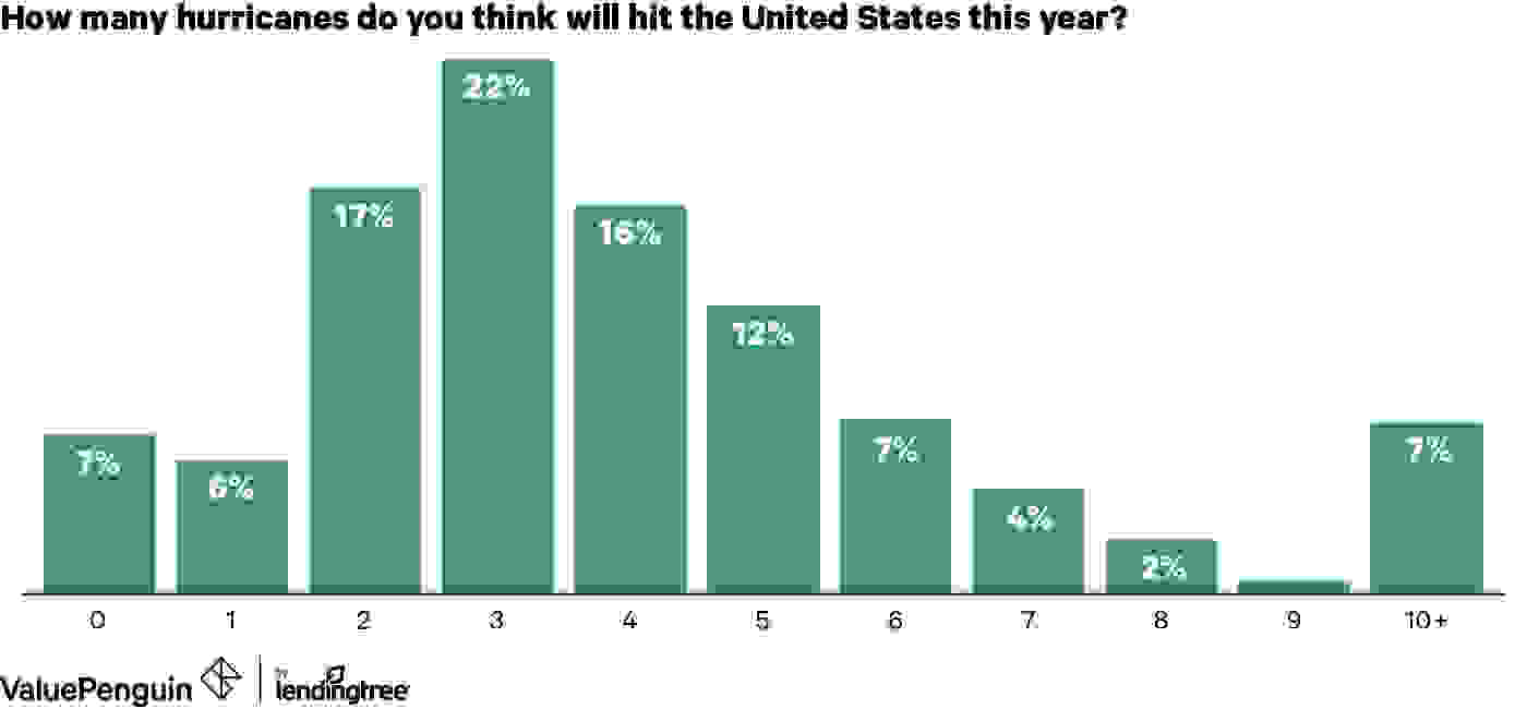 Bar chart of survey responses estimating the number of U.S. hurricanes in 2019