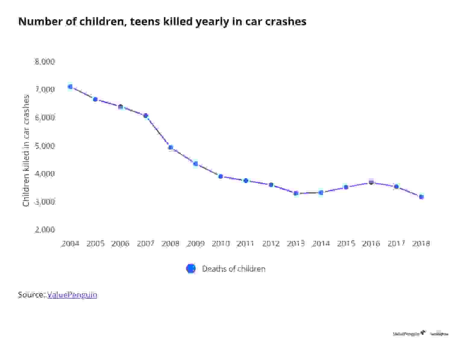 Number of children, teens killed yearly in car crashes