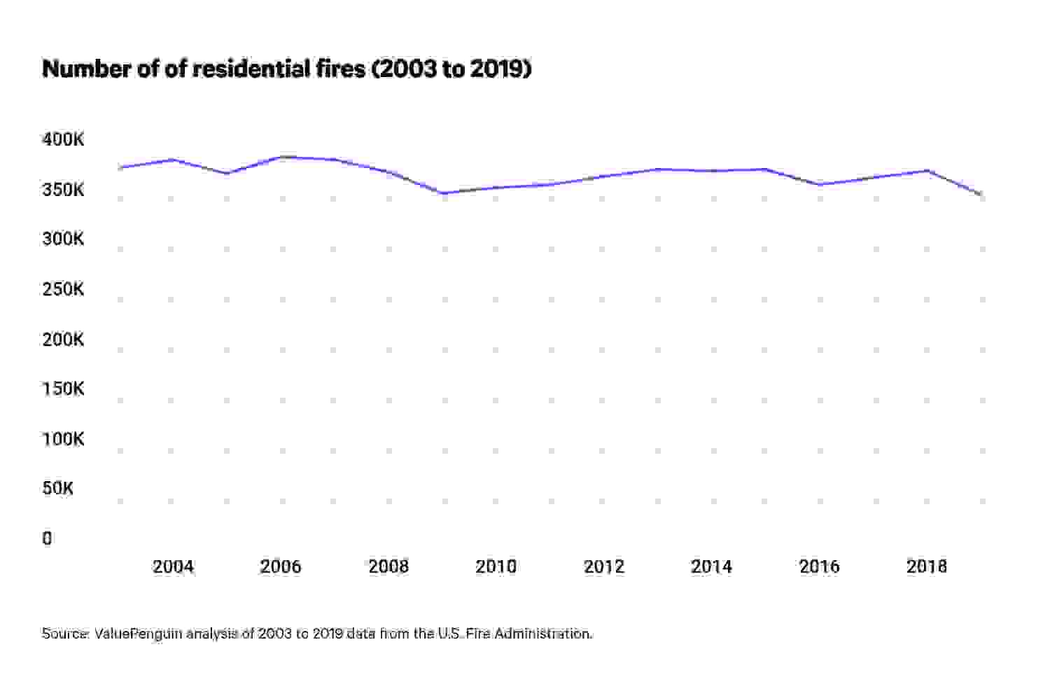 Number of residential fires