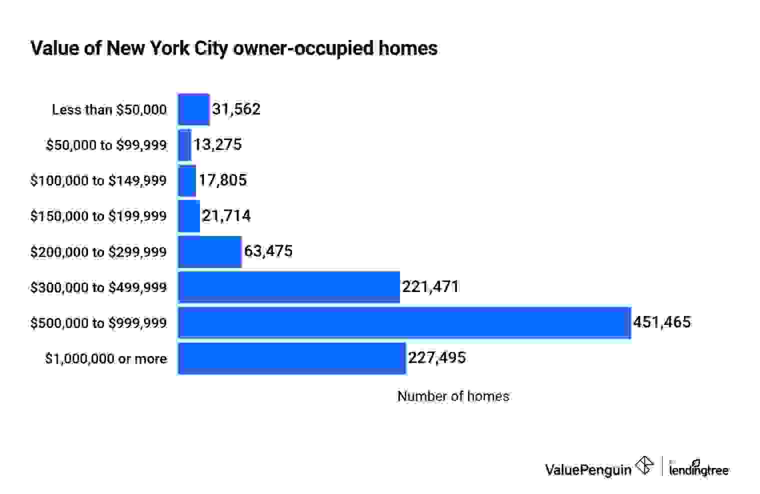 Bar chart showing the relative frequency of owner-occupied homes of certain values.