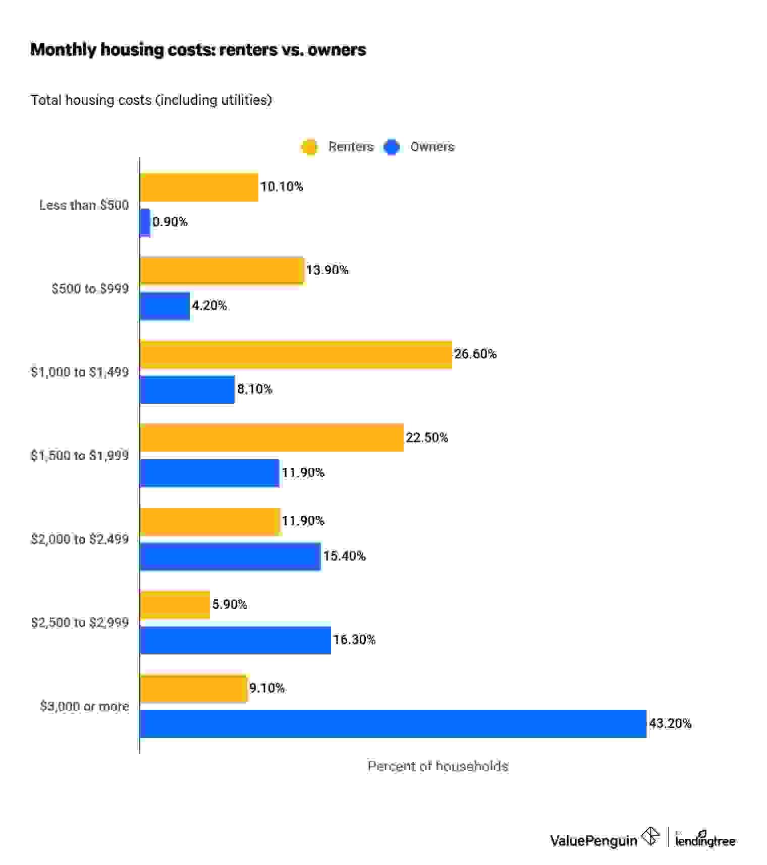 Bar chart comparing the costs of renting vs. owning a home in New York City