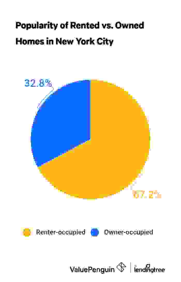 Pie chart comparing how often NYC residents rent vs. own their homes