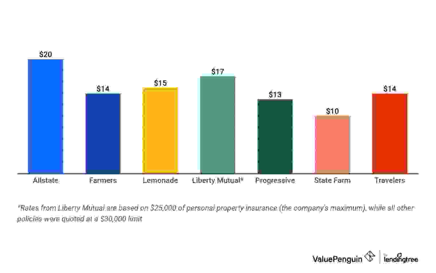 Graph showing cheapest apartment renters insurance rates in New York City