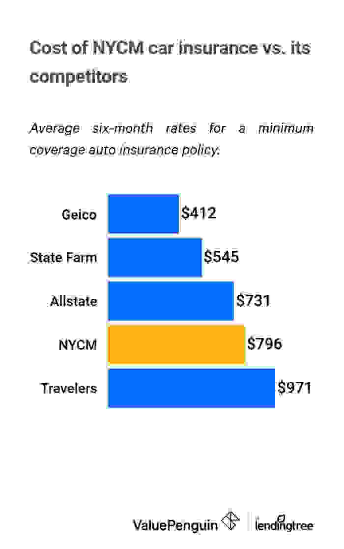 A bar graph showing the average costs of NYCM car insurance