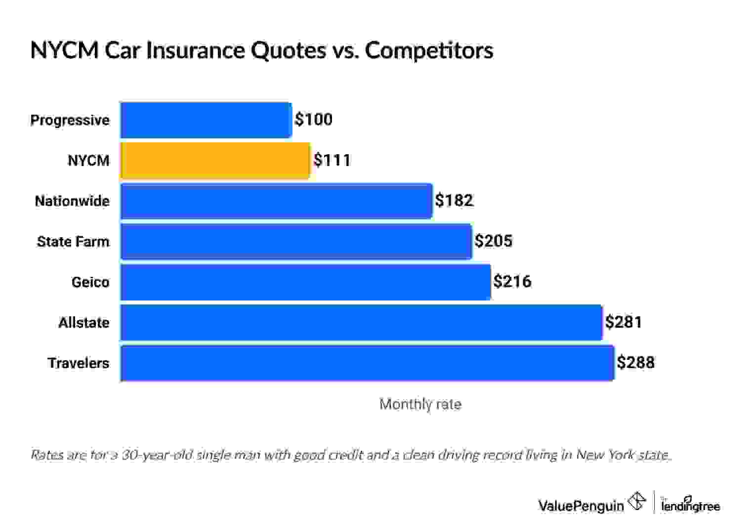 New York Central auto insurance rates vs. competitors