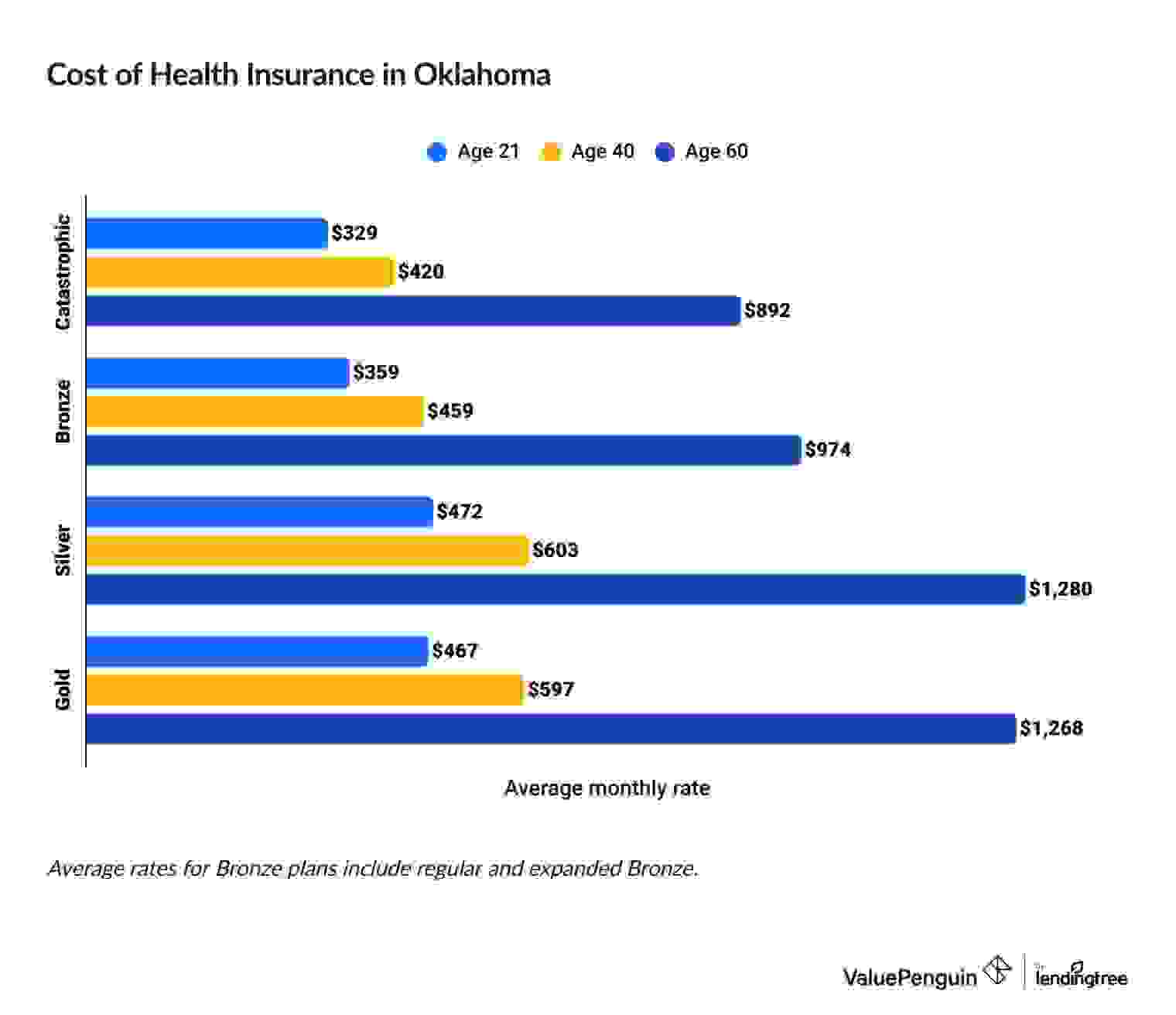 Cost of health insurance in Oklahoma by age and coverage level