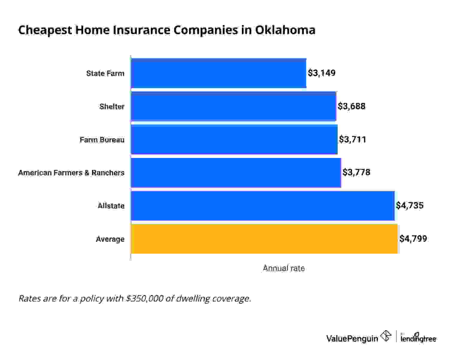 Cheapest house insurance in Oklahoma
