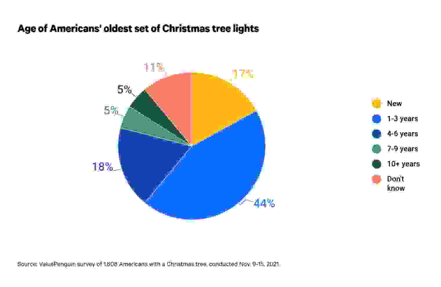 This is a graph about Christmas tree lights