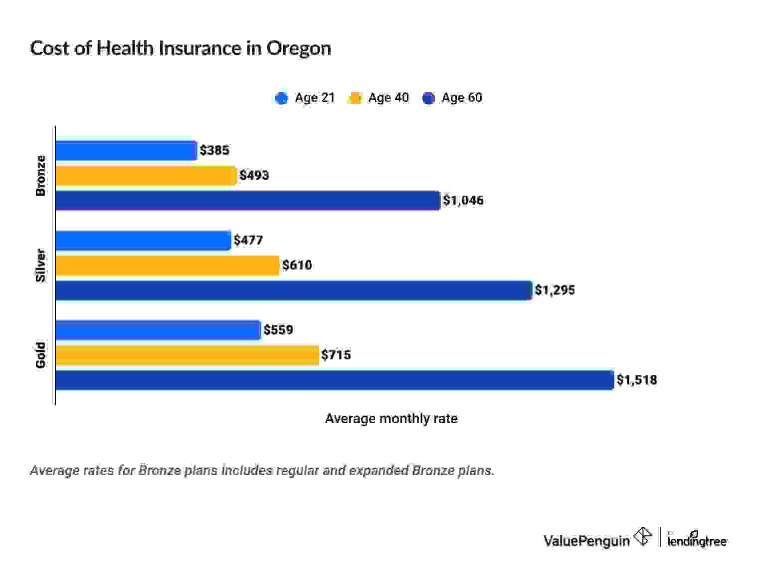 Cost of health insurance in Oregon by age and coverage level