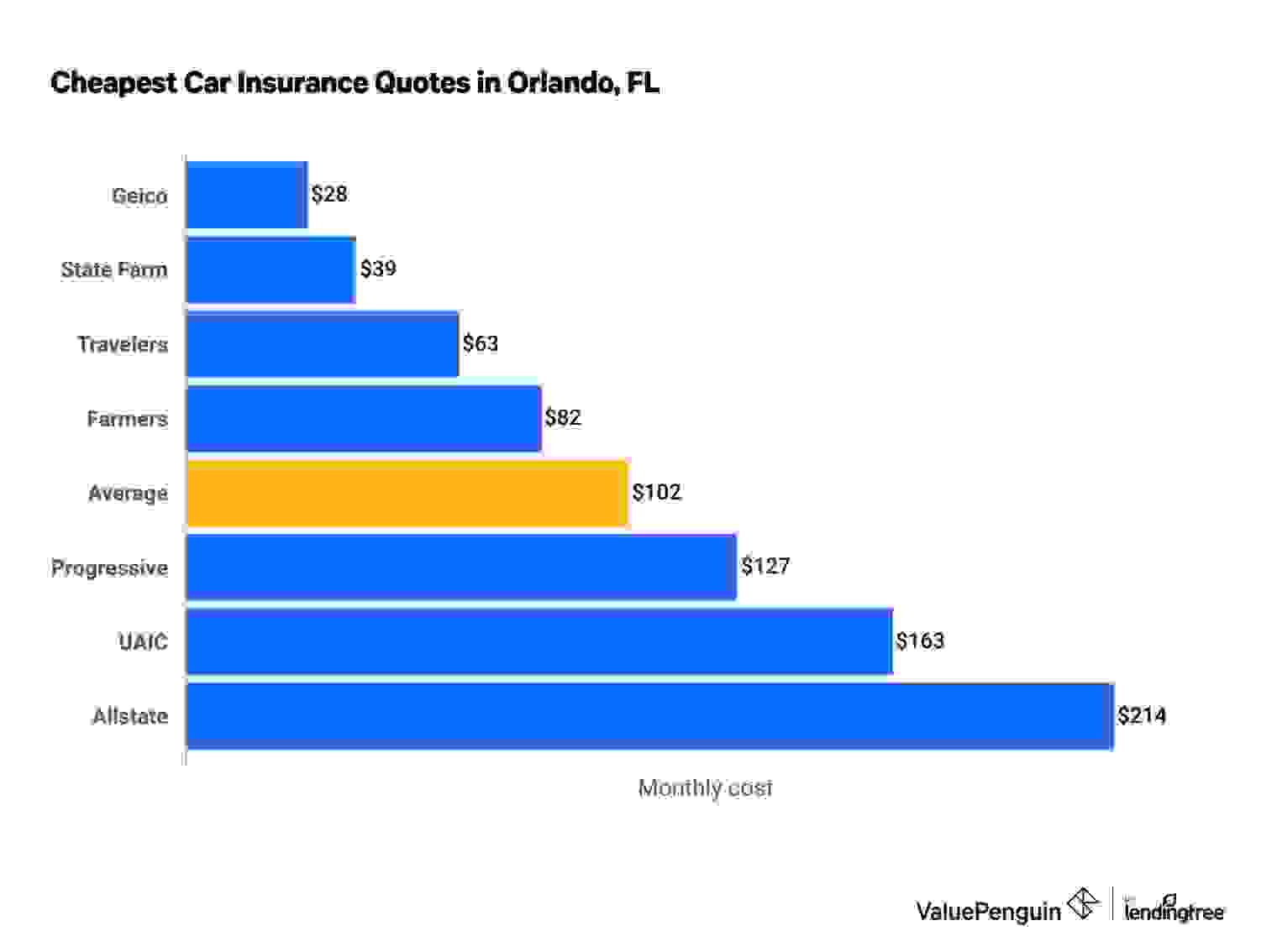 cheap car insurance orlando fl