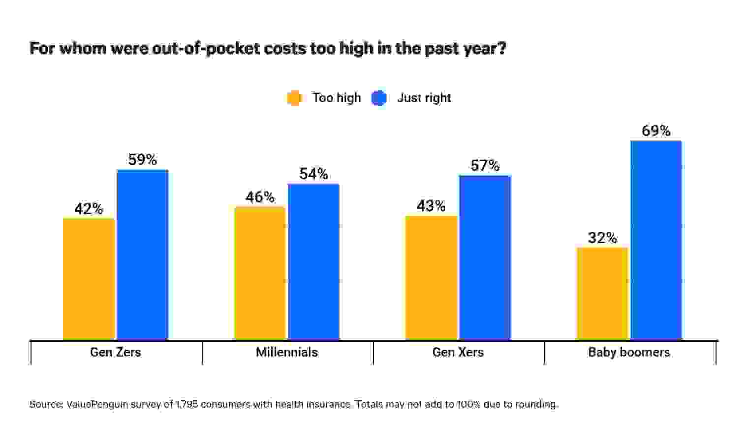For whom were out-of-pocket costs too high in the past year?