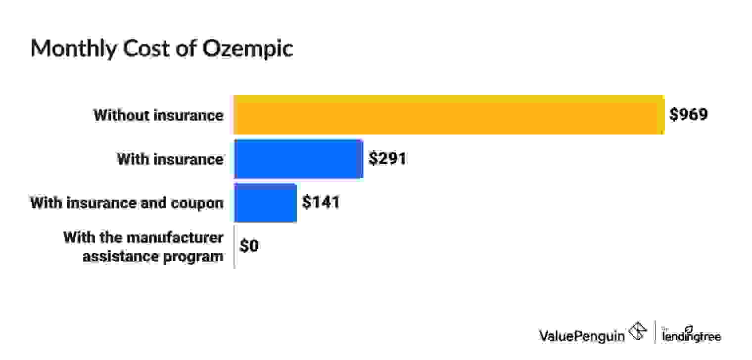 Monthly cost of Ozempic