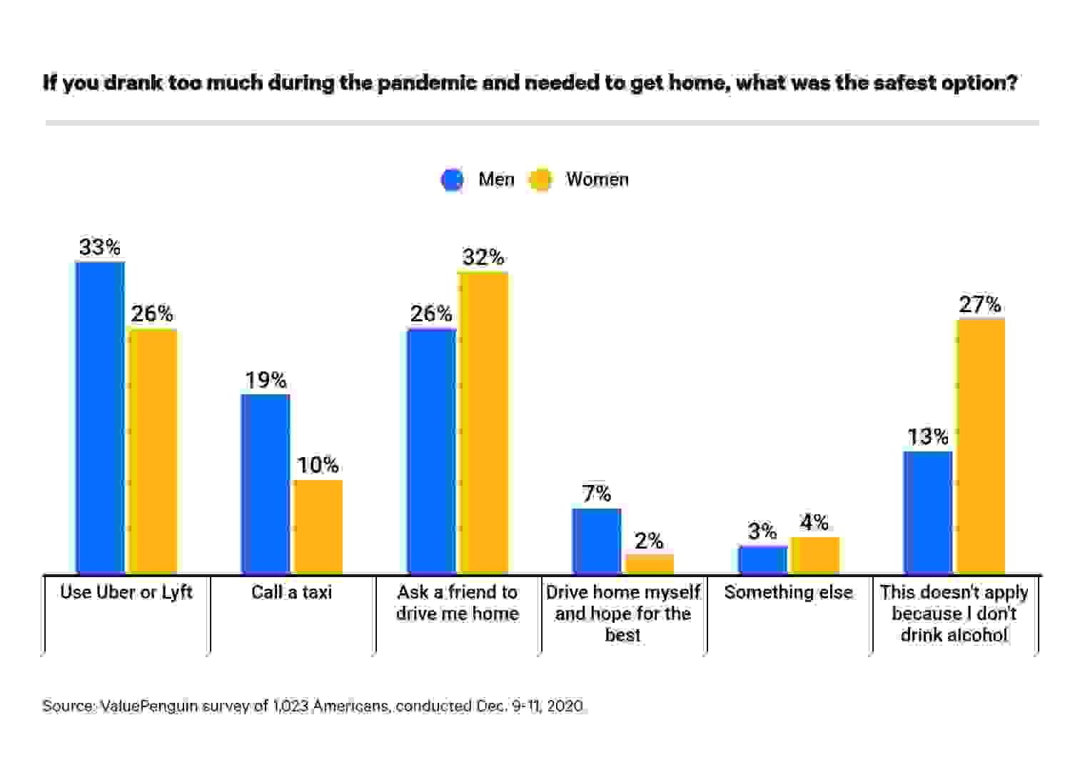 chart comparing ridesharing, taxi, ask a friend, drive anyway