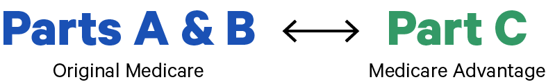 Parts A, B, C