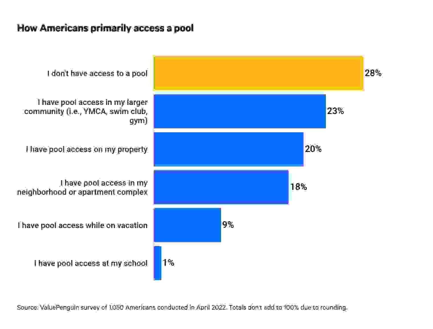 This is a graph about how Americans access a pool