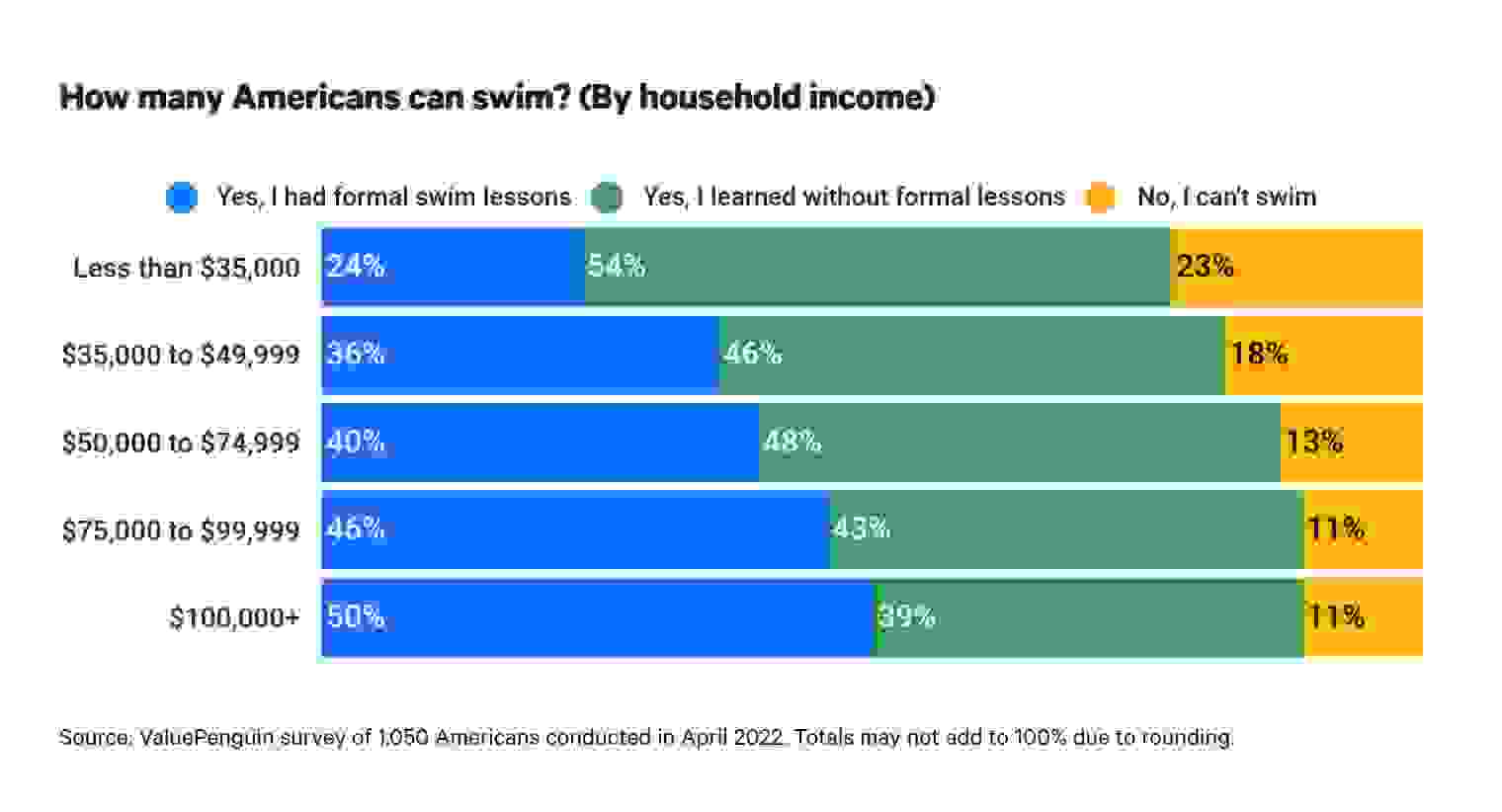 This is a graph about swimming by household income