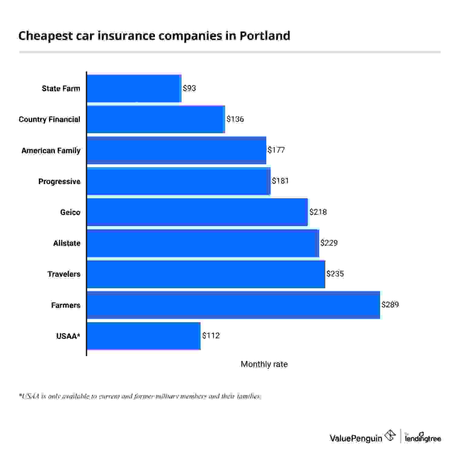 Cheapest car insurance companies in Portland