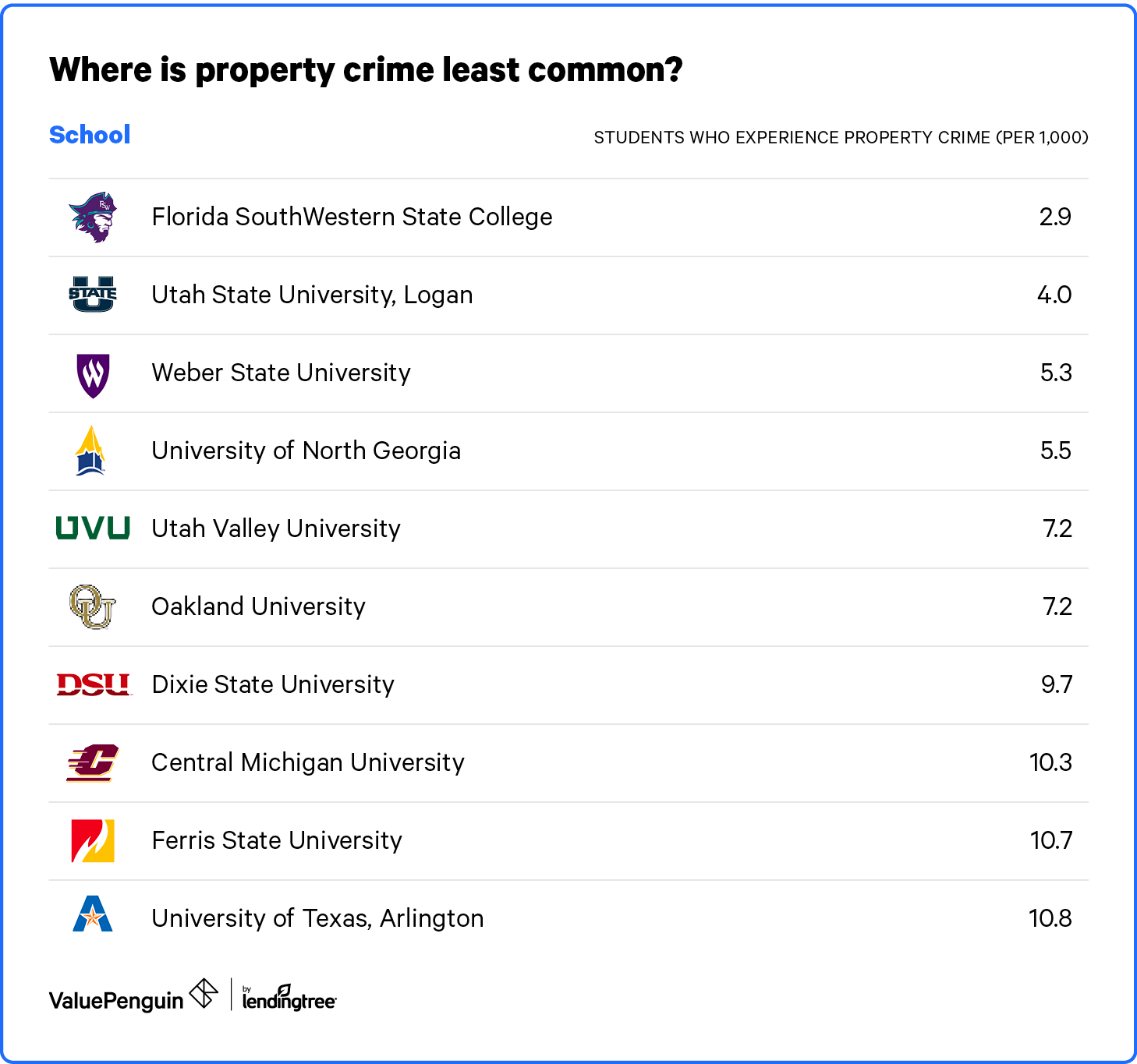 A list of our picks for the 10 safest colleges in the U.S. for property crime