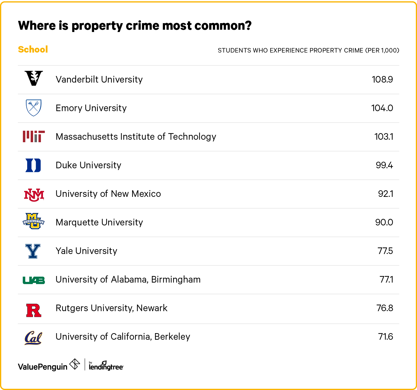 A list of the 10 safest colleges in the U.S. where property crime is the least common