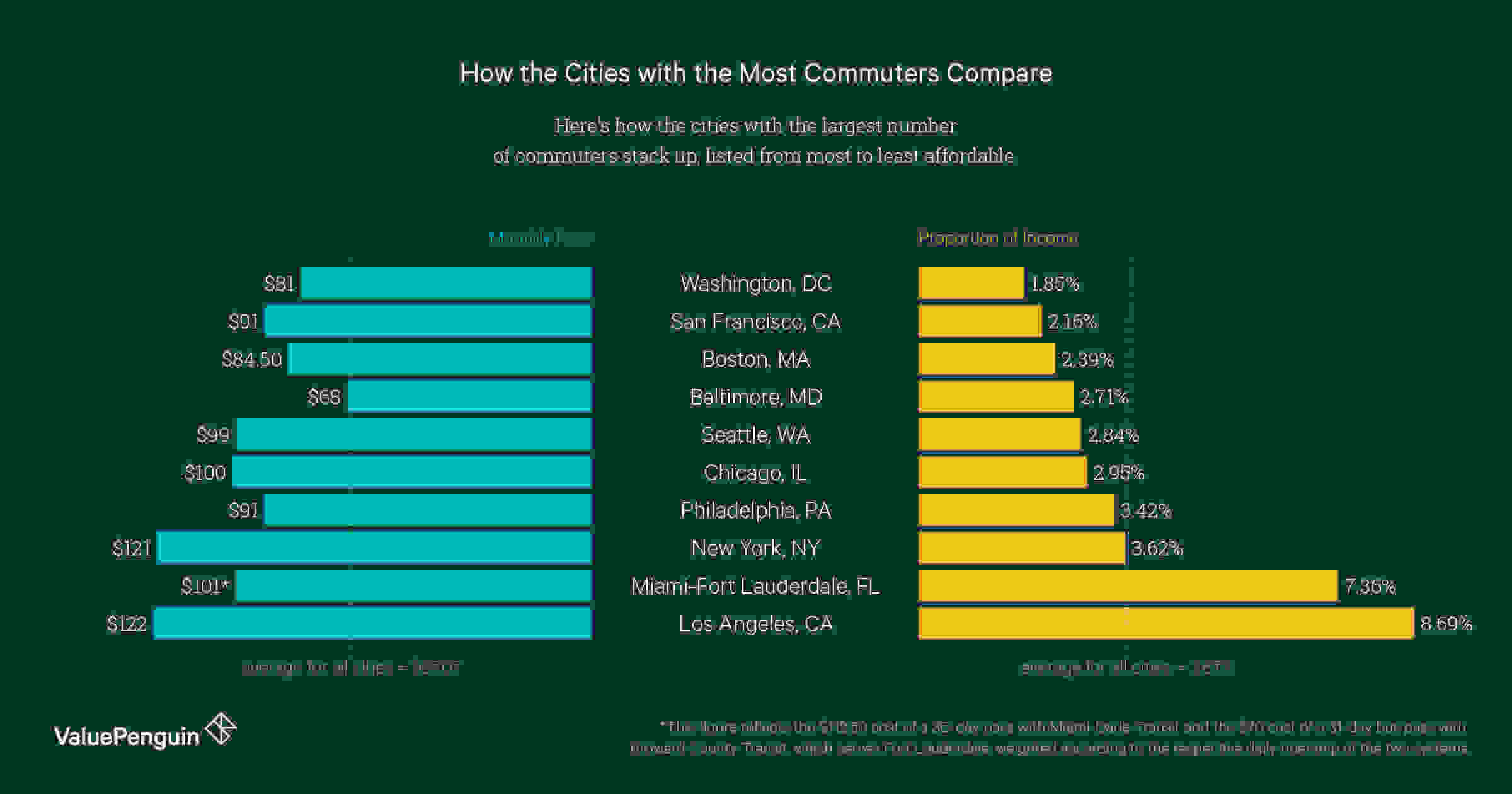 How the Cities with the Most Commuters Compare
