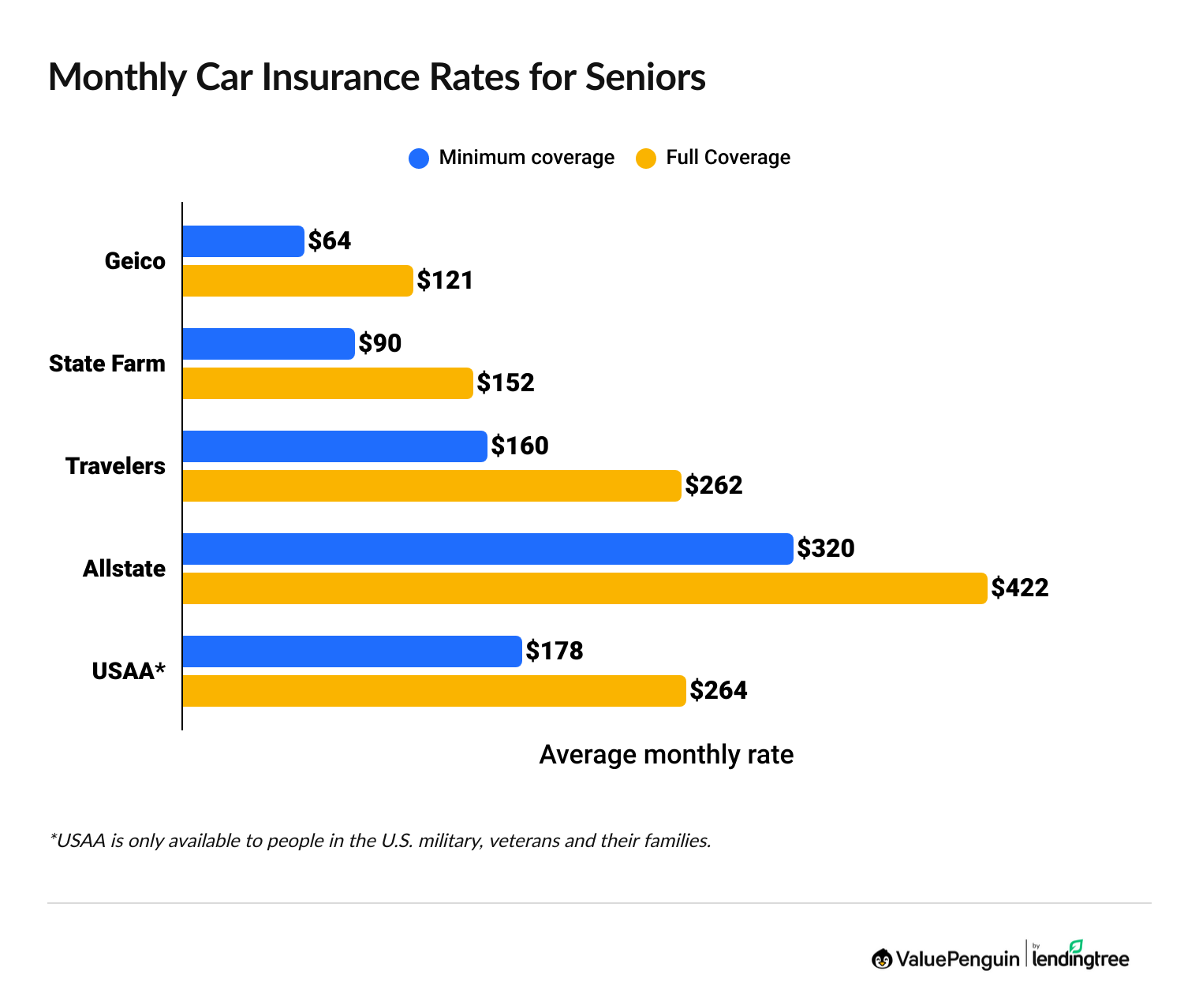 Graph comparing car insurance costs for seniors by company
