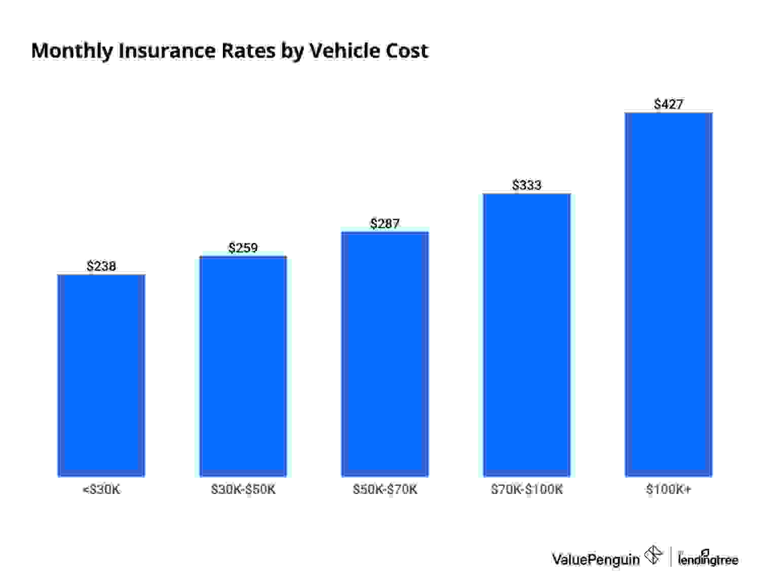 Car cost vs. annual insurance cost.