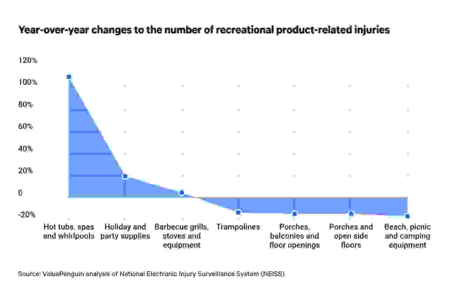 Year-over-year changes to the number of injuries related to recreational products