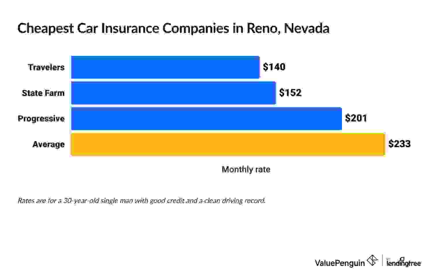 Cheapest car insurance companies in Nevada