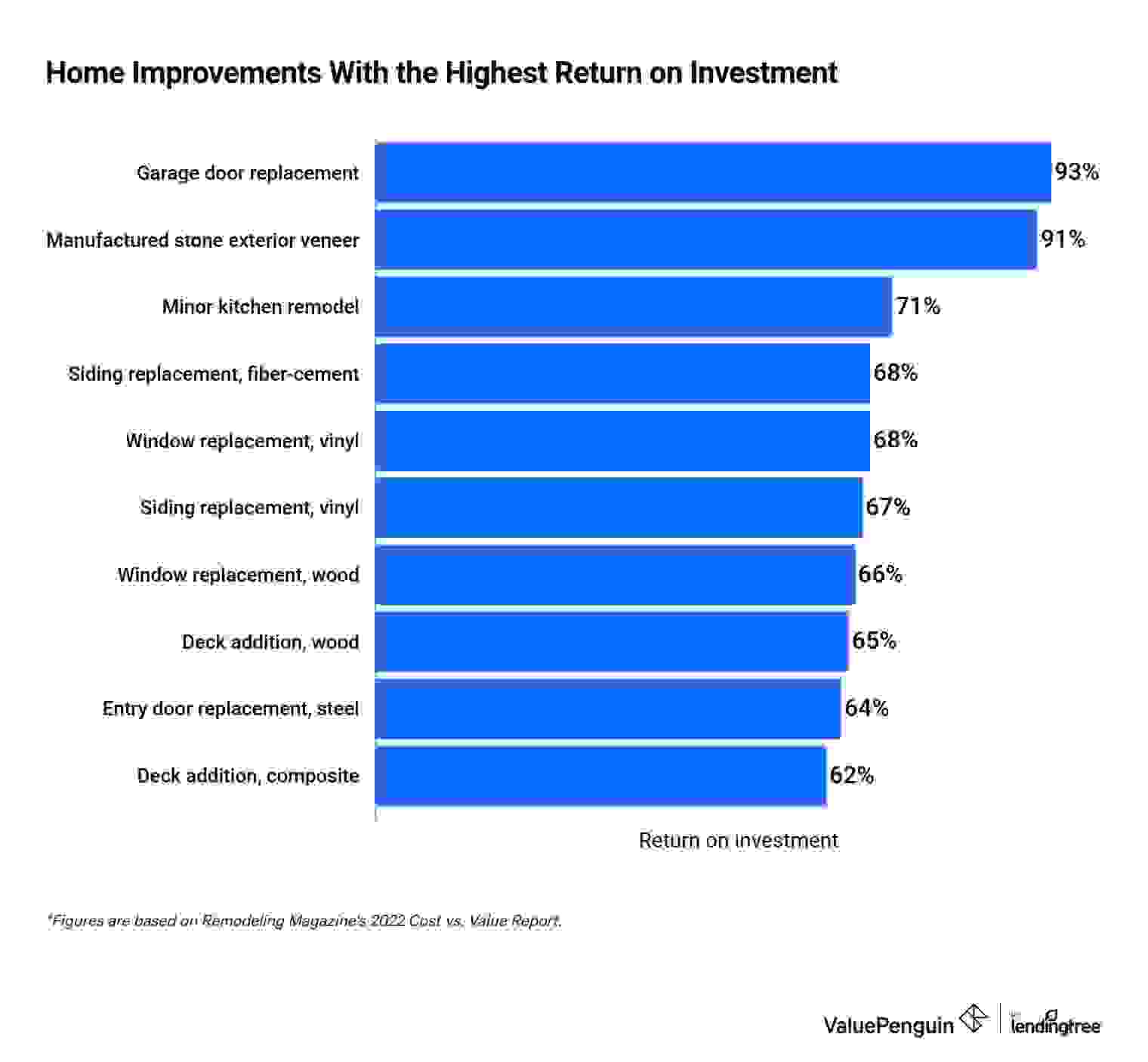Graph showing the return on investment for 10 top home improvement projects