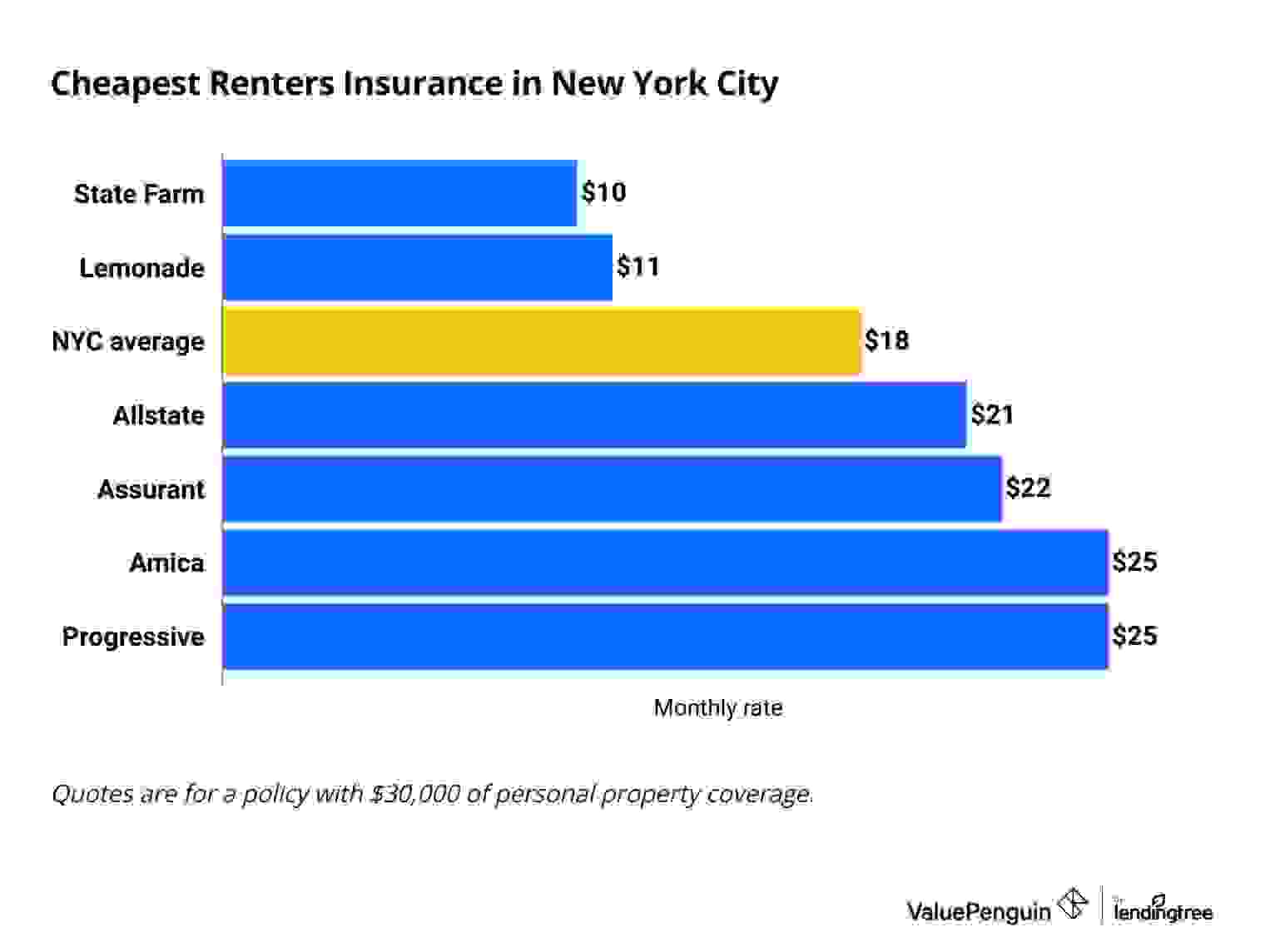 The graph shows average rates for renters insurance in New York City.