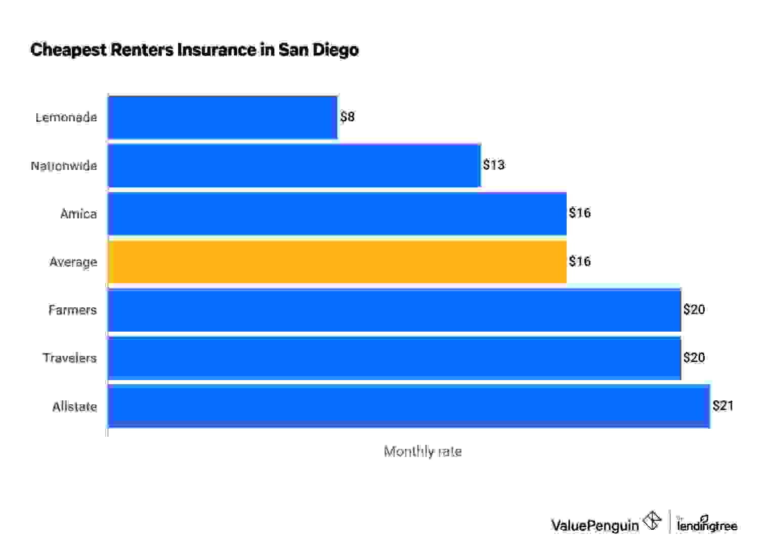 The Most Affordable Renters Insurance Companies in San Diego