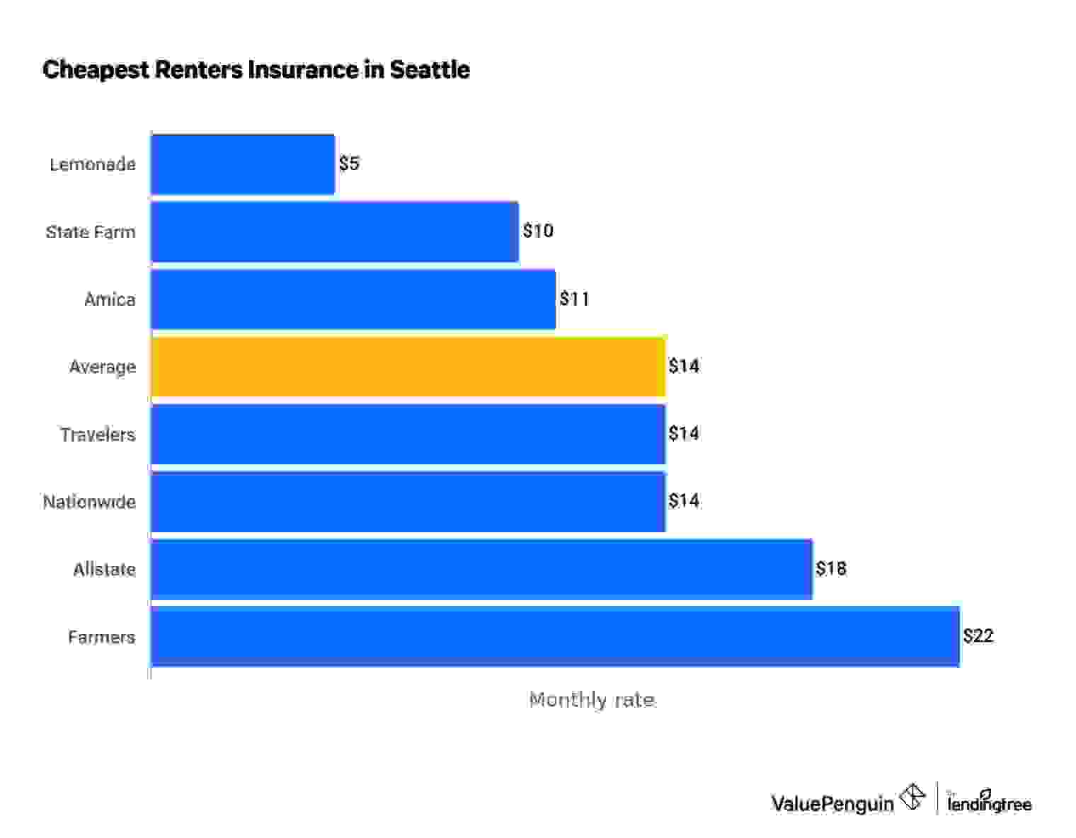 The Most Affordable Renters Insurance Companies in Seattle
