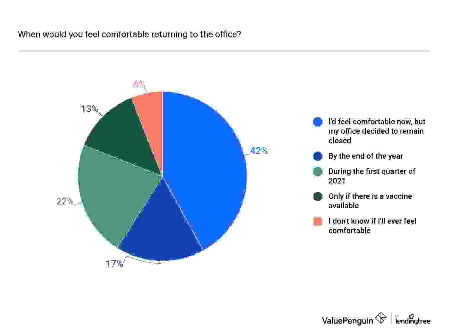 When would you feel comfortable returning to the office?