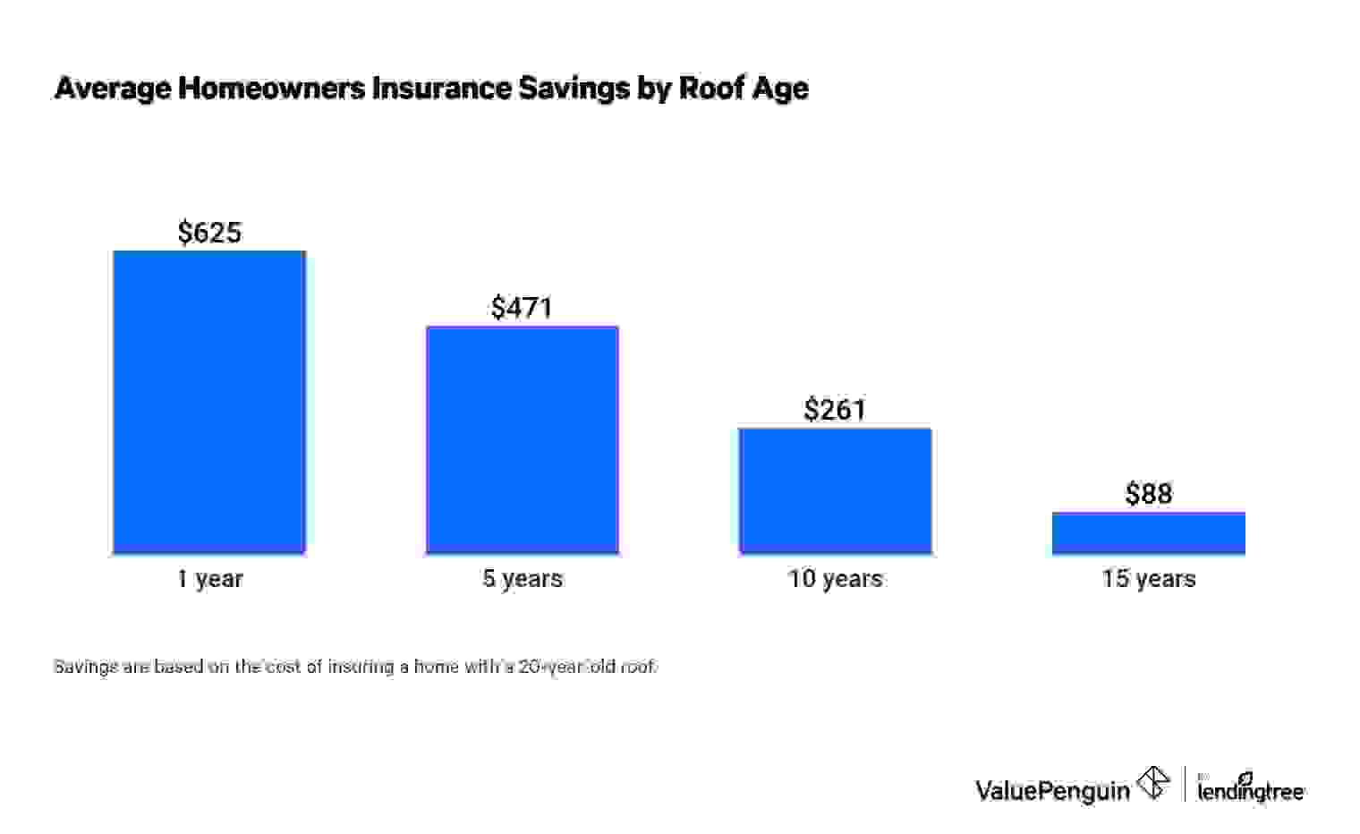 Graph showing homeowners insurance savings by roof age
