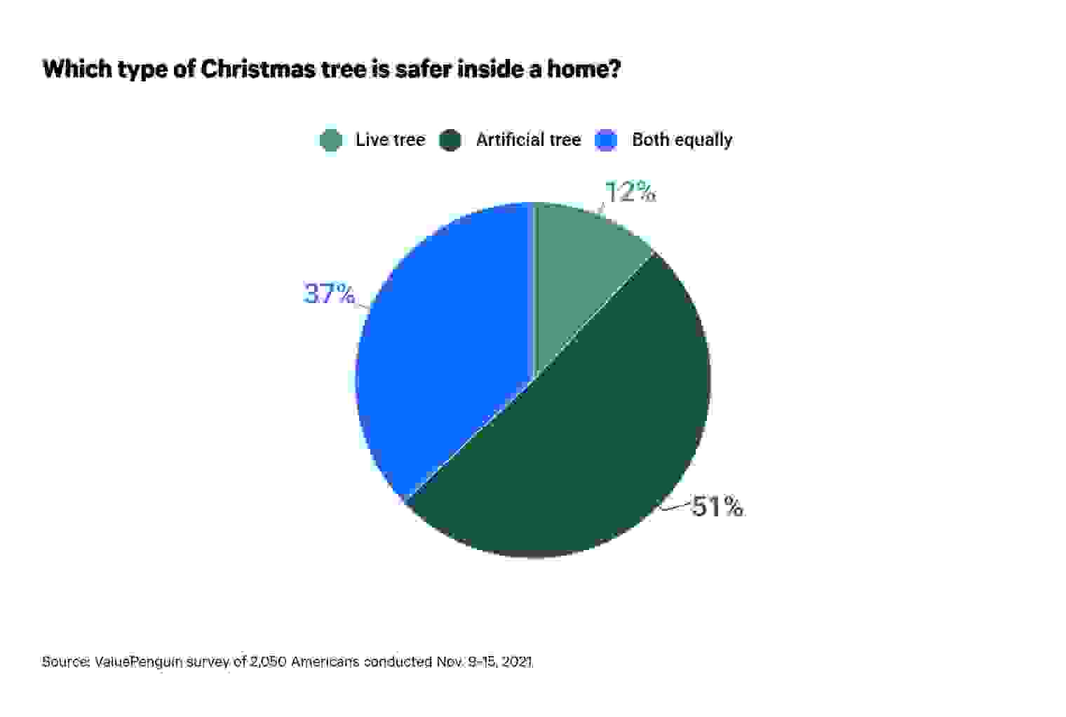 This is a graph about Christmas tree safety