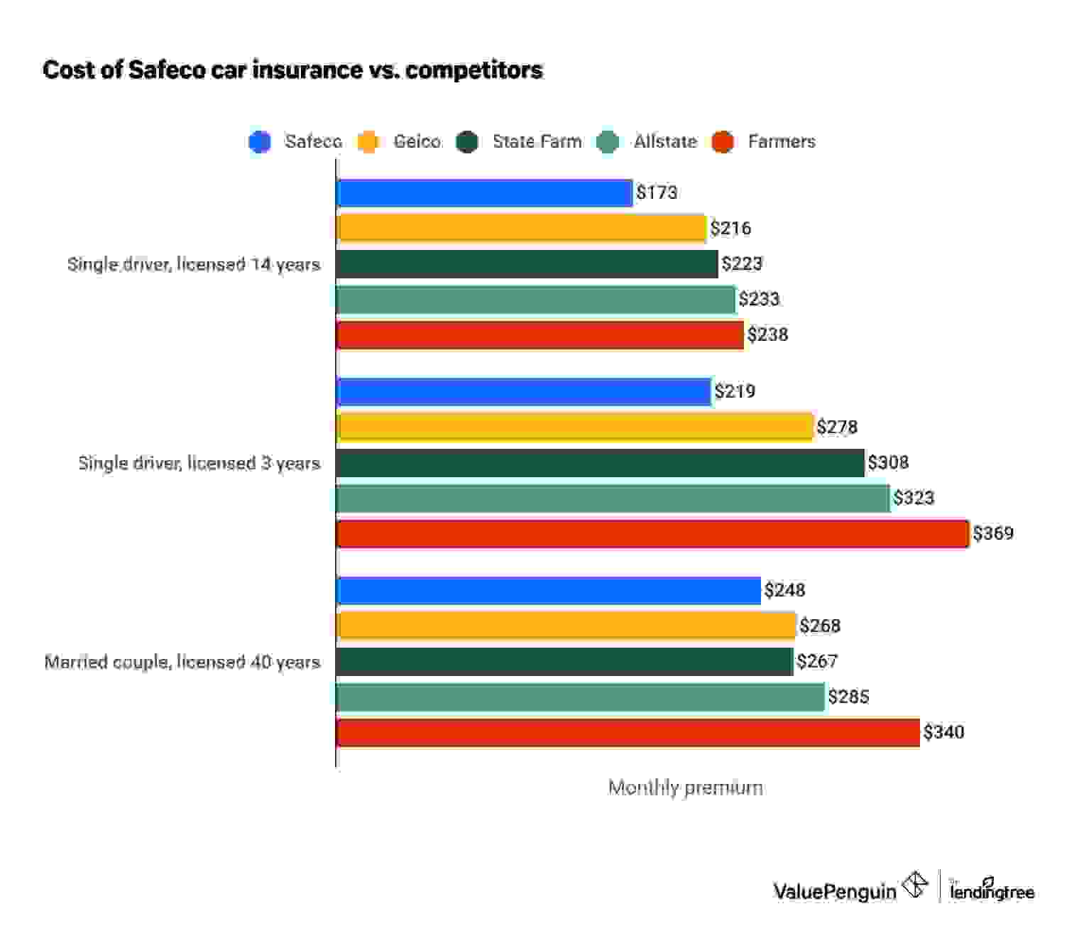 Safeco rates vs competitors