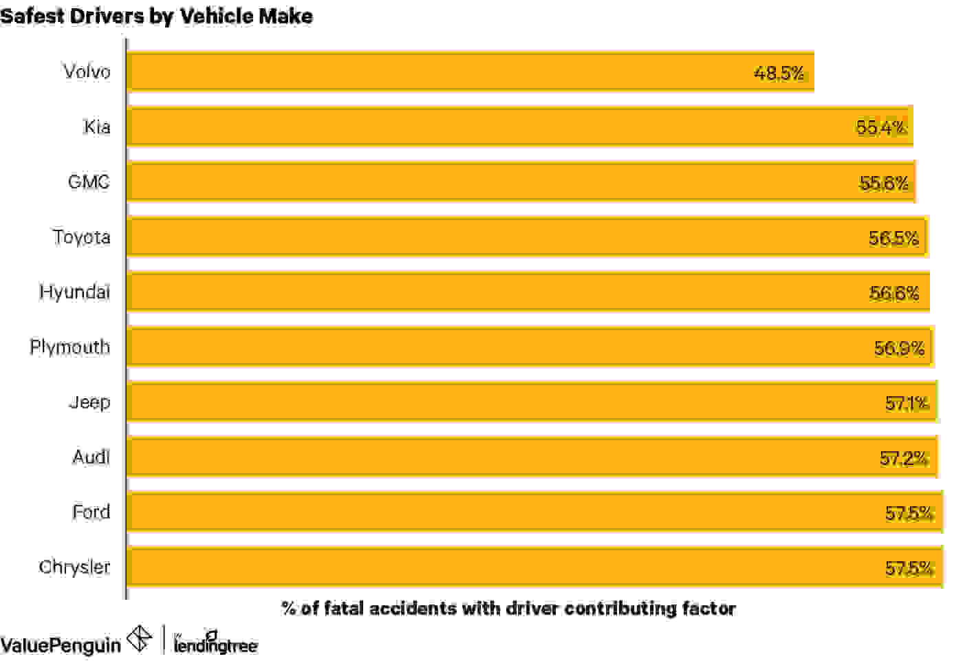 Chart of the vehicle makes whose drivers are least likely to cause a fatal accident.