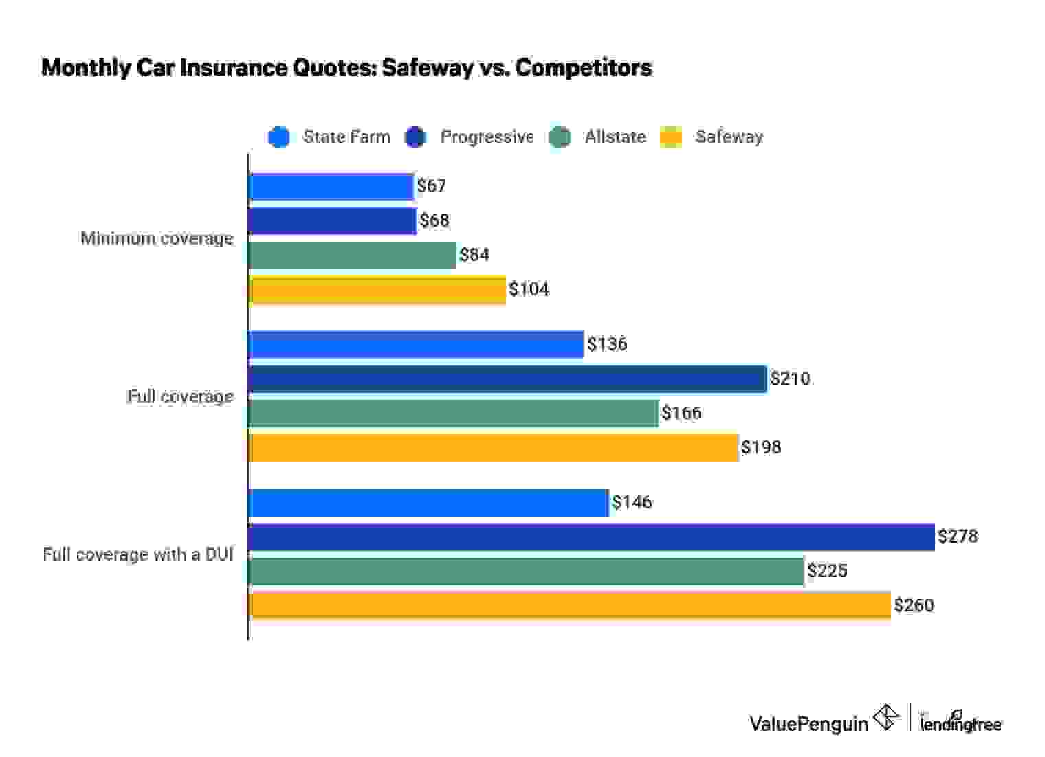 Safeway auto insurance quotes vs. competitors