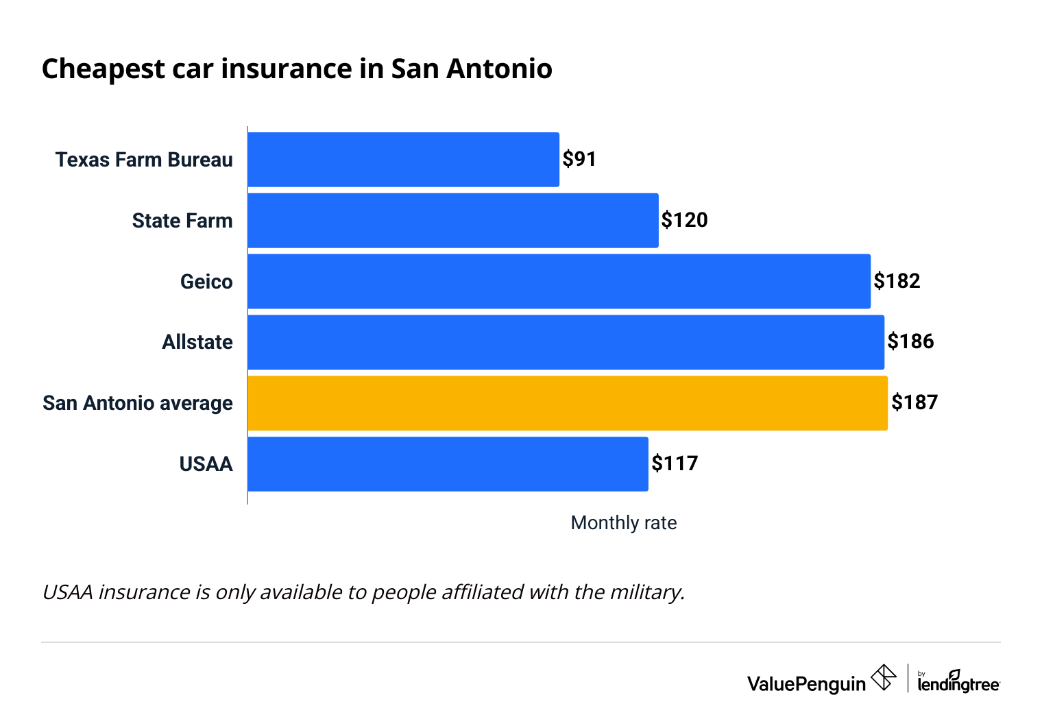 Graph showing full coverage car insurance rates in San Antonio by insurer