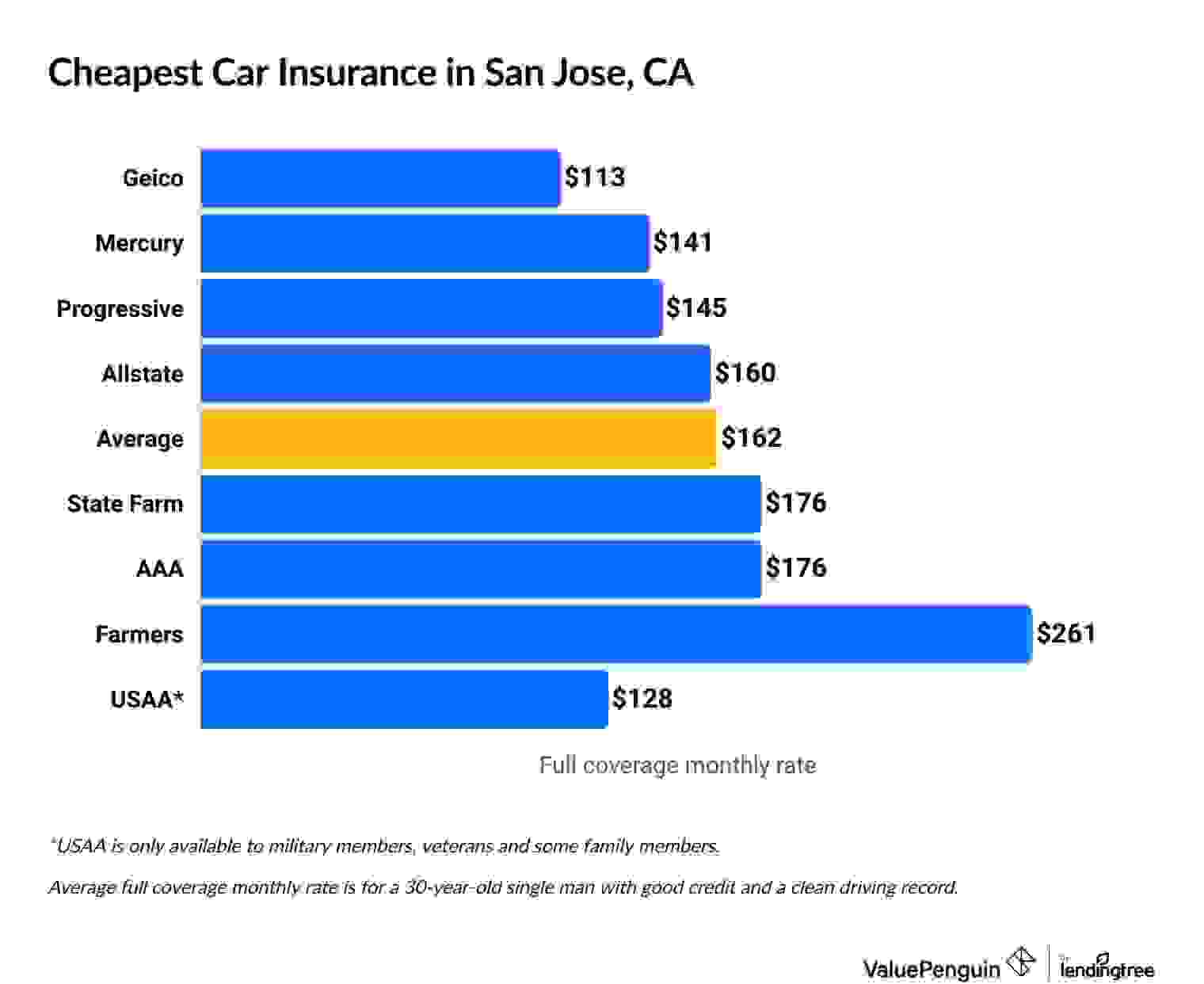 Cheapest car insurance companies in California